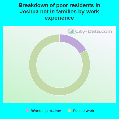 Breakdown of poor residents in Joshua not in families by work experience