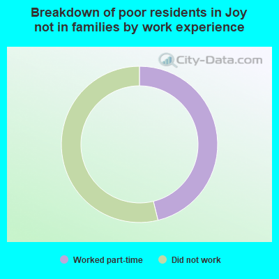 Breakdown of poor residents in Joy not in families by work experience