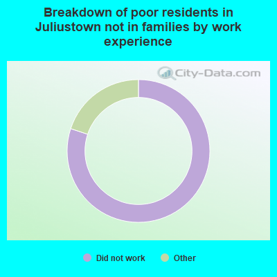 Breakdown of poor residents in Juliustown not in families by work experience