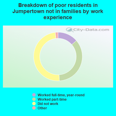Breakdown of poor residents in Jumpertown not in families by work experience