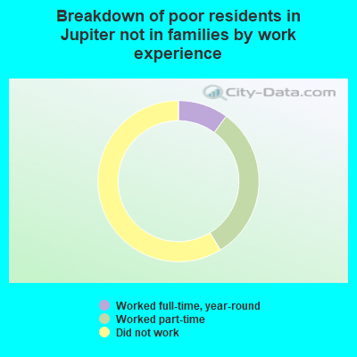 Breakdown of poor residents in Jupiter not in families by work experience
