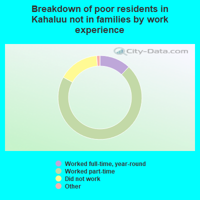 Breakdown of poor residents in Kahaluu not in families by work experience