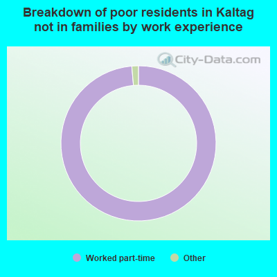 Breakdown of poor residents in Kaltag not in families by work experience