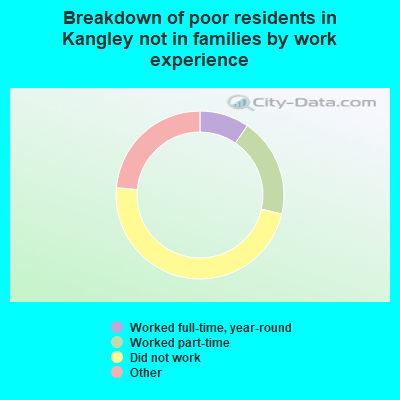Breakdown of poor residents in Kangley not in families by work experience