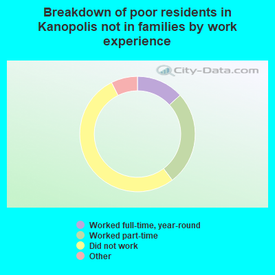 Breakdown of poor residents in Kanopolis not in families by work experience