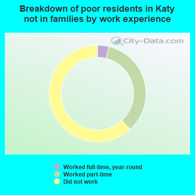 Breakdown of poor residents in Katy not in families by work experience