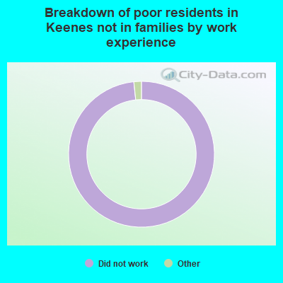 Breakdown of poor residents in Keenes not in families by work experience
