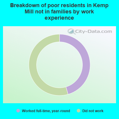 Breakdown of poor residents in Kemp Mill not in families by work experience