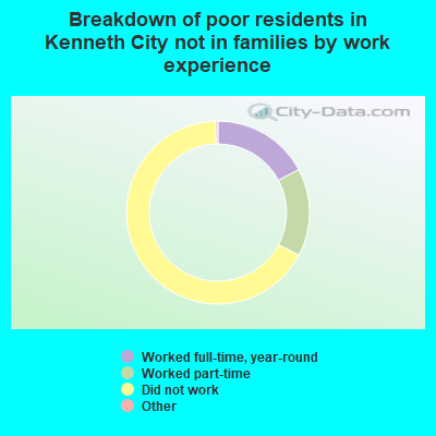 Breakdown of poor residents in Kenneth City not in families by work experience