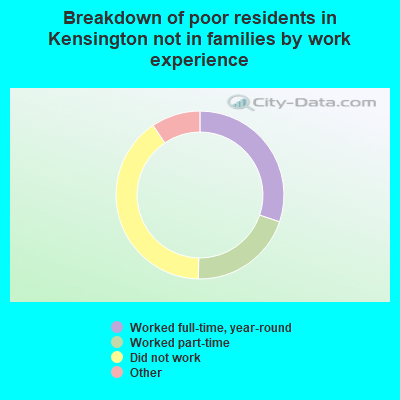 Breakdown of poor residents in Kensington not in families by work experience