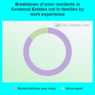 Breakdown of poor residents in Kenwood Estates not in families by work experience