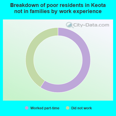 Breakdown of poor residents in Keota not in families by work experience