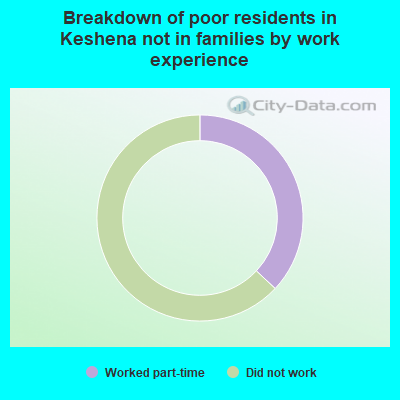 Breakdown of poor residents in Keshena not in families by work experience