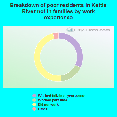 Breakdown of poor residents in Kettle River not in families by work experience