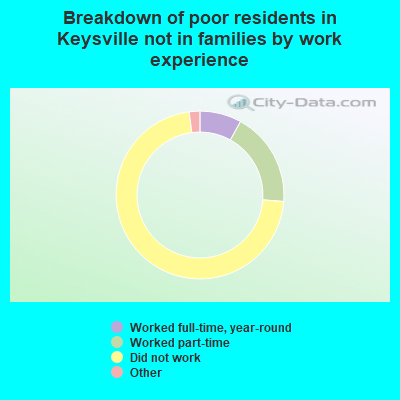 Breakdown of poor residents in Keysville not in families by work experience