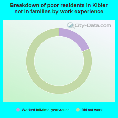Breakdown of poor residents in Kibler not in families by work experience