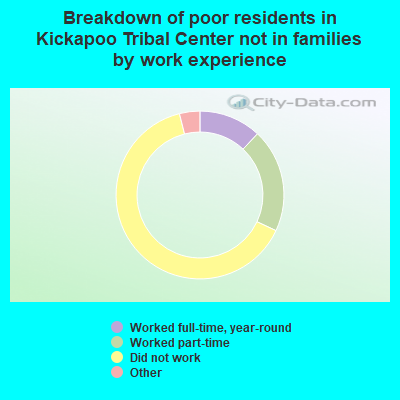 Breakdown of poor residents in Kickapoo Tribal Center not in families by work experience