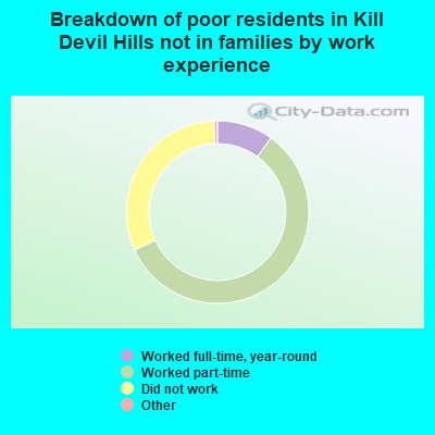 Breakdown of poor residents in Kill Devil Hills not in families by work experience