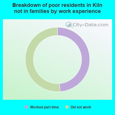 Breakdown of poor residents in Kiln not in families by work experience