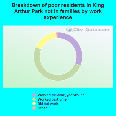 Breakdown of poor residents in King Arthur Park not in families by work experience