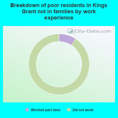 Breakdown of poor residents in Kings Grant not in families by work experience