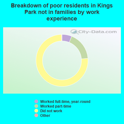 Breakdown of poor residents in Kings Park not in families by work experience
