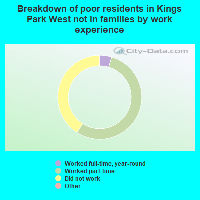 Breakdown of poor residents in Kings Park West not in families by work experience