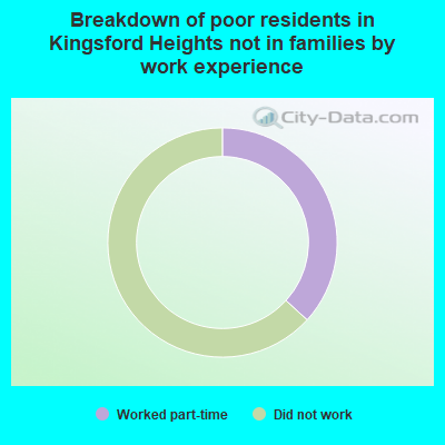 Breakdown of poor residents in Kingsford Heights not in families by work experience