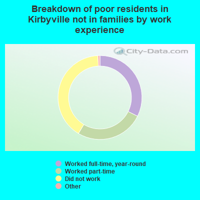 Breakdown of poor residents in Kirbyville not in families by work experience