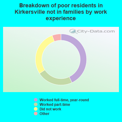 Breakdown of poor residents in Kirkersville not in families by work experience