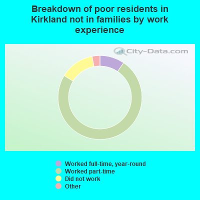 Breakdown of poor residents in Kirkland not in families by work experience