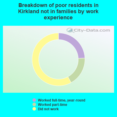 Breakdown of poor residents in Kirkland not in families by work experience