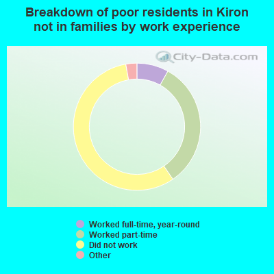 Breakdown of poor residents in Kiron not in families by work experience