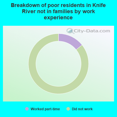 Breakdown of poor residents in Knife River not in families by work experience