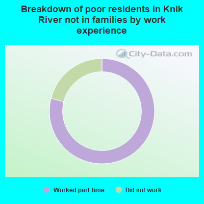 Breakdown of poor residents in Knik River not in families by work experience