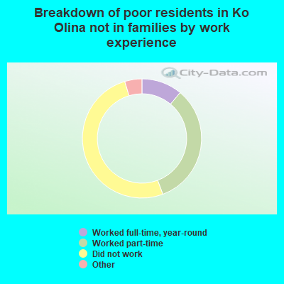 Breakdown of poor residents in Ko Olina not in families by work experience