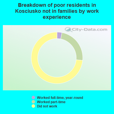 Breakdown of poor residents in Kosciusko not in families by work experience