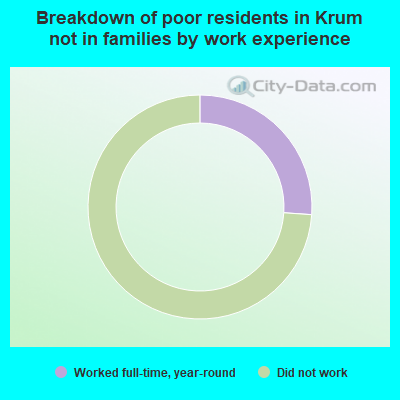 Breakdown of poor residents in Krum not in families by work experience