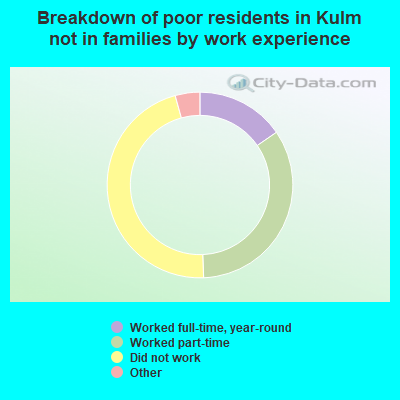 Breakdown of poor residents in Kulm not in families by work experience