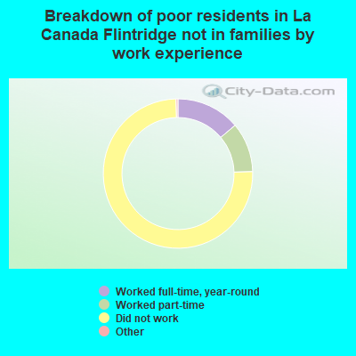 Breakdown of poor residents in La Canada Flintridge not in families by work experience