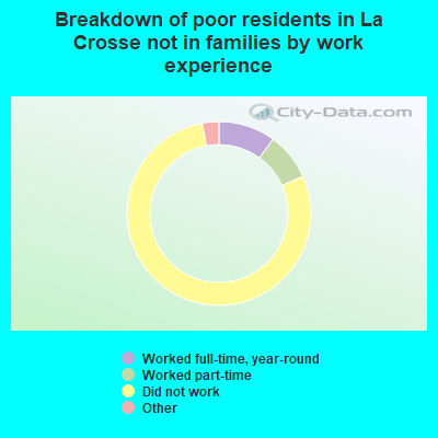 Breakdown of poor residents in La Crosse not in families by work experience