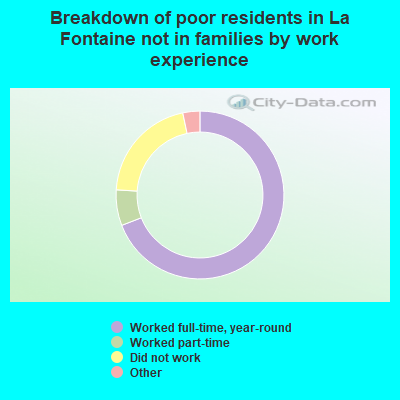 Breakdown of poor residents in La Fontaine not in families by work experience