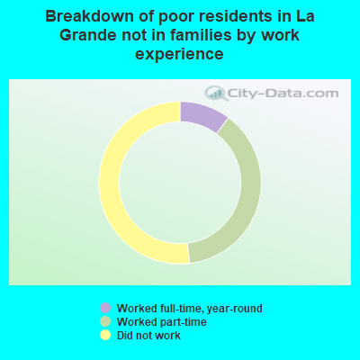Breakdown of poor residents in La Grande not in families by work experience