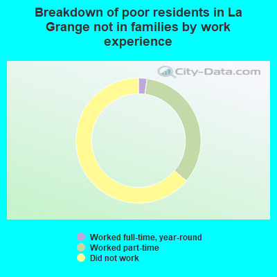 Breakdown of poor residents in La Grange not in families by work experience