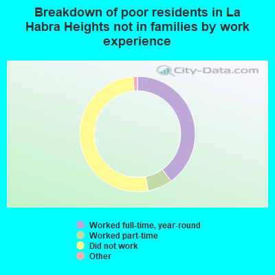 Breakdown of poor residents in La Habra Heights not in families by work experience
