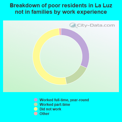 Breakdown of poor residents in La Luz not in families by work experience