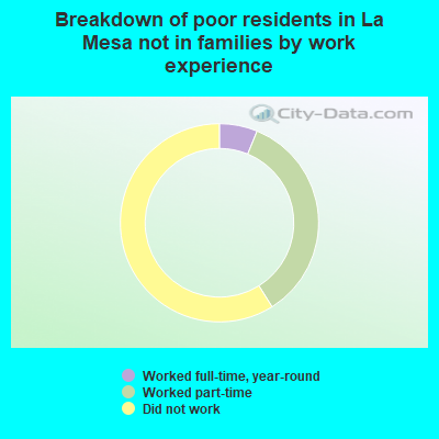 Breakdown of poor residents in La Mesa not in families by work experience