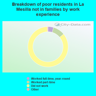 Breakdown of poor residents in La Mesilla not in families by work experience