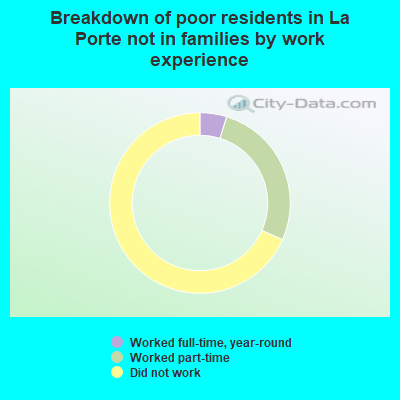 Breakdown of poor residents in La Porte not in families by work experience
