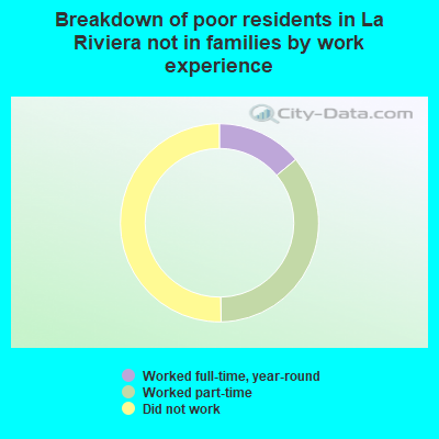Breakdown of poor residents in La Riviera not in families by work experience